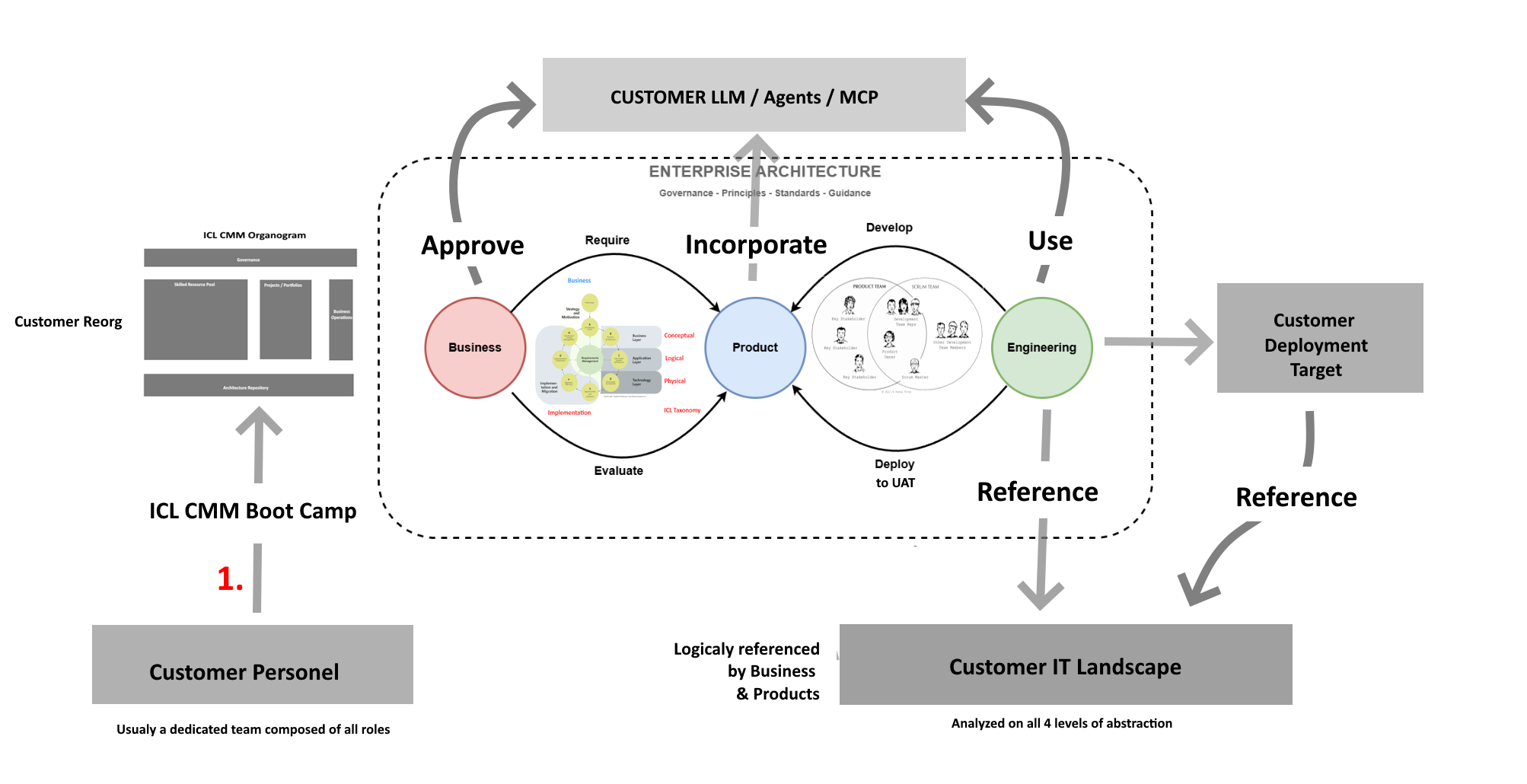DBJ.METHOD engagement architecture